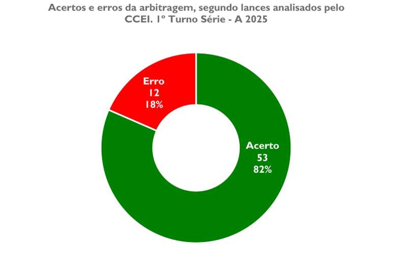 &Iacute;ndice de acerto em lances reclamados &eacute; de 82%, segundo relat&oacute;rio da CBF &ndash;