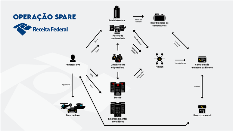 Operação Spare foi realizada na manhã desta quinta-feira, 25
