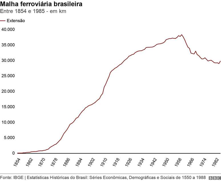 Gr&aacute;fico do avan&ccedil;o da malha ferrovi&aacute;ria no Brasil 