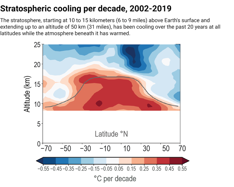 O mapa de calor mostra o resfriamento na estratosfera. A estratosfera, que começa a 10-15 quilômetros acima da superfície e se estende até uma altitude de 50 quilômetros, tem se resfriado nos últimos 20 anos em todas as latitudes, enquanto a atmosfera abaixo dela tem se aquecido.