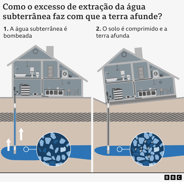 Ilustra&ccedil;&atilde;o que mostra como a terra afunda