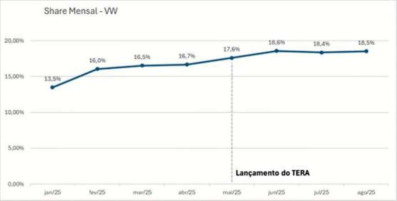 Evolução de vendas da Volkswagen