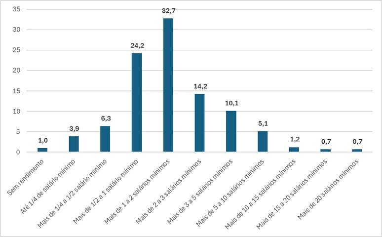  Enquanto 35,4% das pessoas recebiam 1 salário mínimo ou menos como rendimento do trabalho, apenas cerca de 7,6% da população possuía rendimentos superiores a 5 salários mínimos
