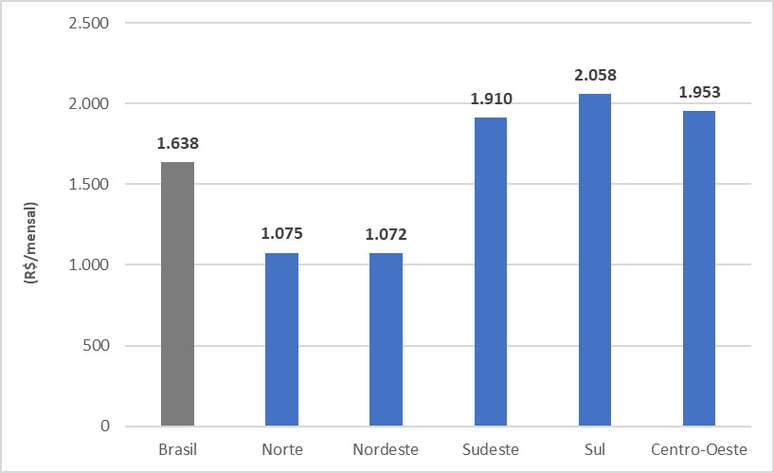 Valor do rendimento mensal domiciliar per capita médio dos moradores em domicílios particulares permanentes, segundo as Grandes Regiões – 2022