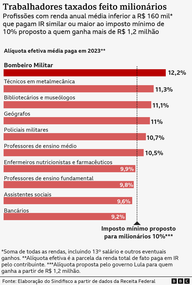 Gr&aacute;fico com o IR pago por algumas profiss&otilde;es