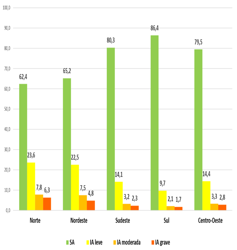 Distribuição dos domicílios particulares permanentes, por situação de segurança alimentar existente no domicílio, segundo as Grandes Regiões (%) – 2024