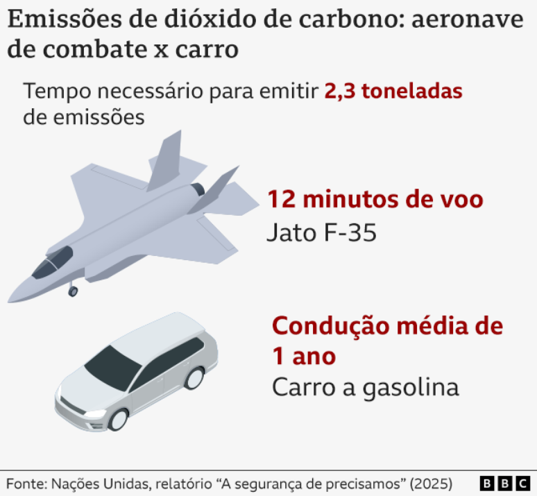 Um voo de 12 minutos de uma aeronave militar F-35 emite a mesma quantidade de poluentes que um carro dirigido por um ano
