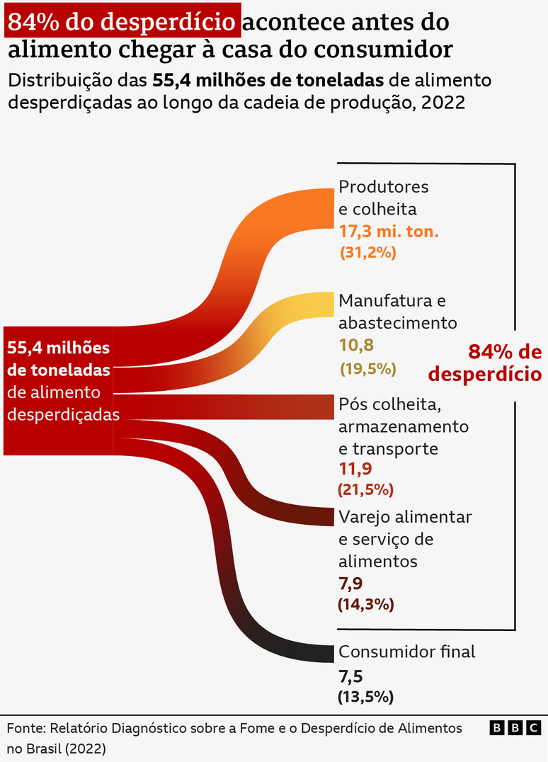 Gráfico mostra distribuição do desperdício na cadeia 