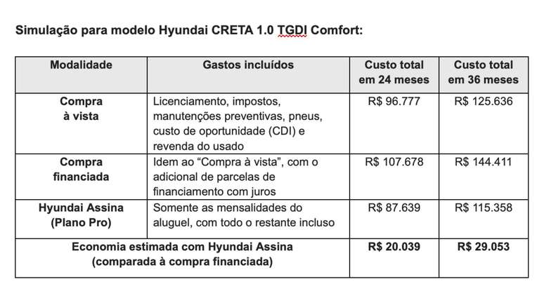 Simulação de custos para Hyundai Creta Comfort