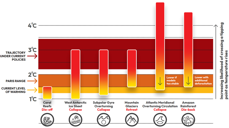 Barras com gradientes mostram o risco crescente, à medida que as temperaturas aumentam, de que sistemas importantes, incluindo a camada de gelo da Groenlândia e a floresta amazônica, atinjam pontos de inflexão.
