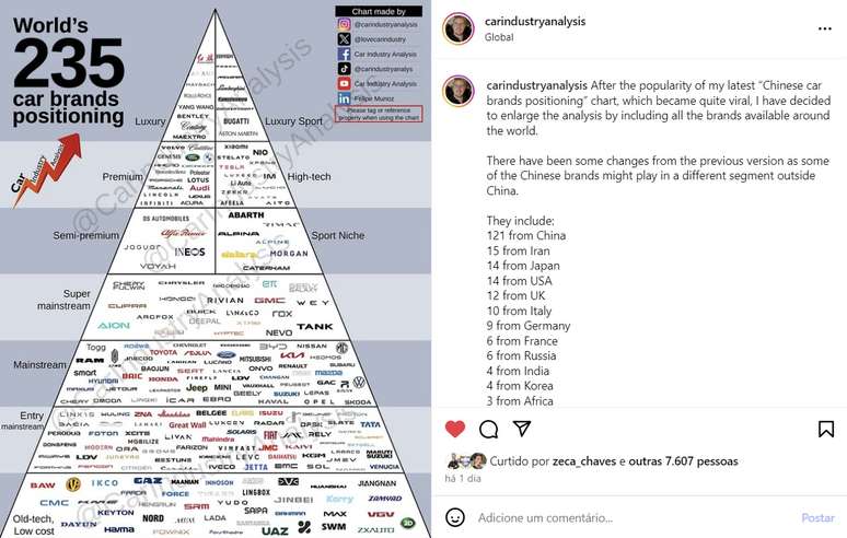 Global pyramid of automotive brands created by specialist Felipe Munoz Global pyramid of automotive brands created by specialist Felipe Munoz