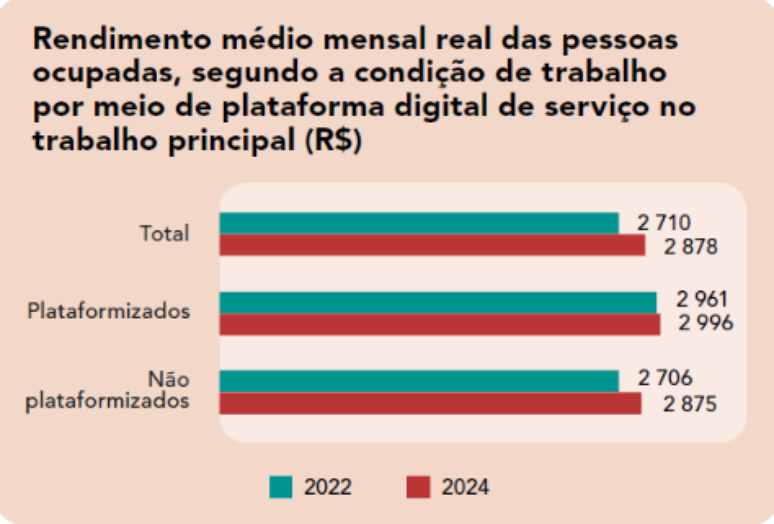 Rendimento médio mensal real das pessoas ocupadas por meio de plataforma digital de serviço