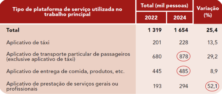 Pessoas que trabalhavam por meio de plataforma digital de serviço, segundo o tipo de aplicativo utilizado em 2024