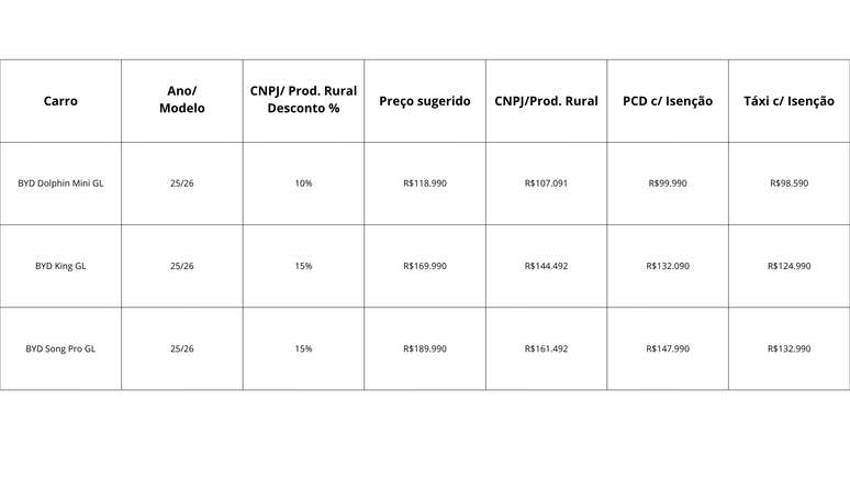 Nova tabela de preços da BYD para vendas diretas