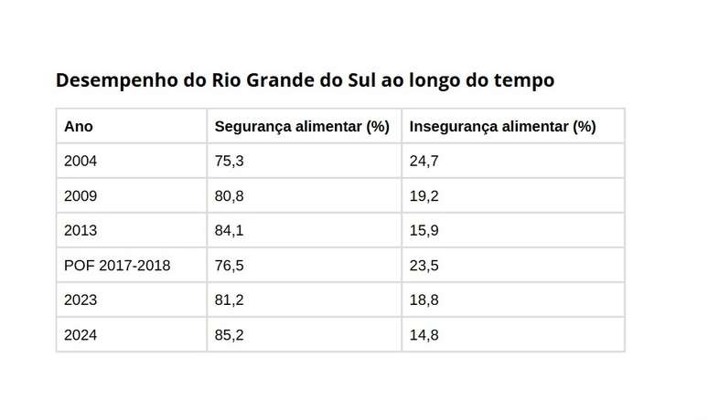 Tabela Rio Grande do Sul registra menor patamar de insegurança alimentar da série histórica out25
