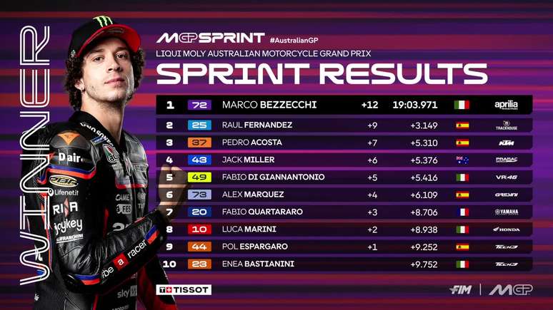 Top-10 of the Phillip Island sprint race Top-10 of the Phillip Island sprint race