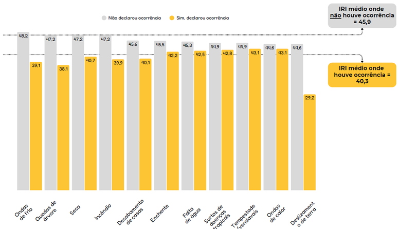 Ocorrências relatadas pela população ouvida no Panorama Climático das Favelas e Comunidades Invisibilizadas 2025