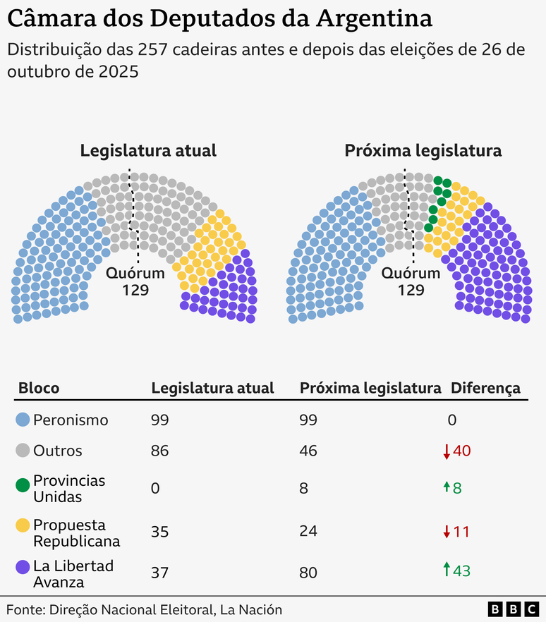 Gr&aacute;fico mostra a distribui&ccedil;&atilde;o das cadeiras por partido na C&acirc;mara dos Deputados da Argentina, comparando a legislatura atual com a pr&oacute;xima.