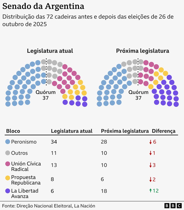 Gr&aacute;fico mostra a distribui&ccedil;&atilde;o das cadeiras por partido no Senado da Argentina, comparando a legislatura atual com a pr&oacute;xima.