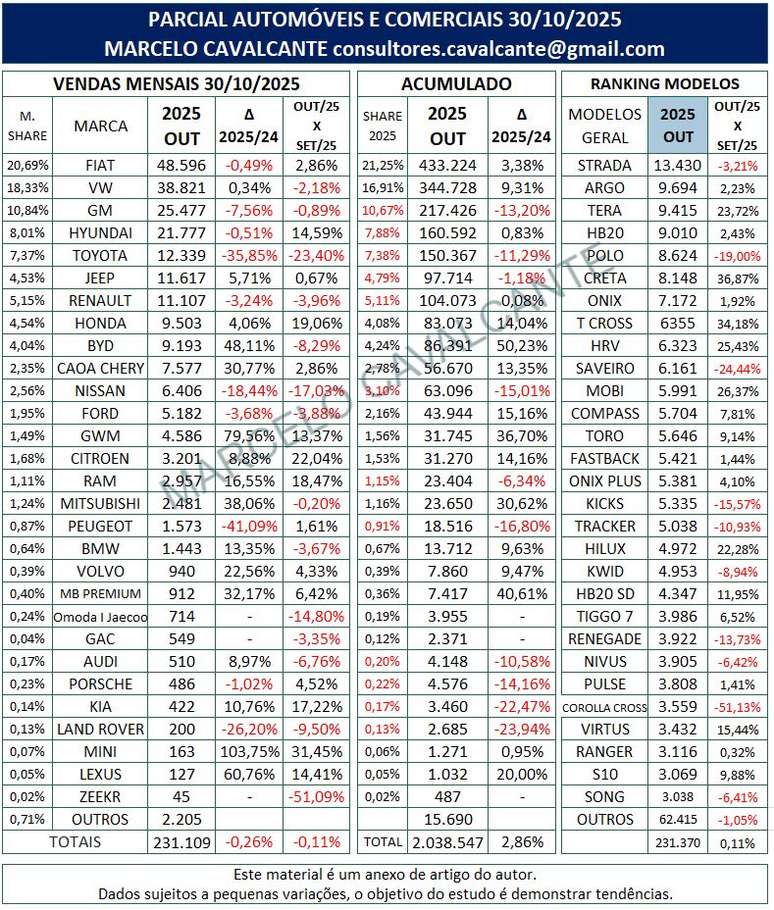 Parcial de vendas divulgada pelo consultor Marcelo Cavalcante