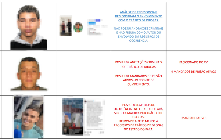Em alguns casos em que n&atilde;o havia anota&ccedil;&otilde;es criminais, pol&iacute;cia disse que "an&aacute;lise de redes sociais" demonstrou envolvimento com tr&aacute;fico de drogas