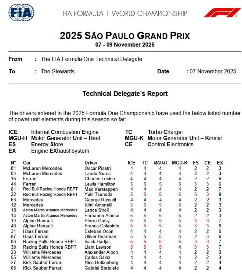 Documentao da FIA demonstrando a situa&ccedil;&atilde;o que os pilotos chegaram a Interlagos em rela&ccedil;&atilde;o aos motores