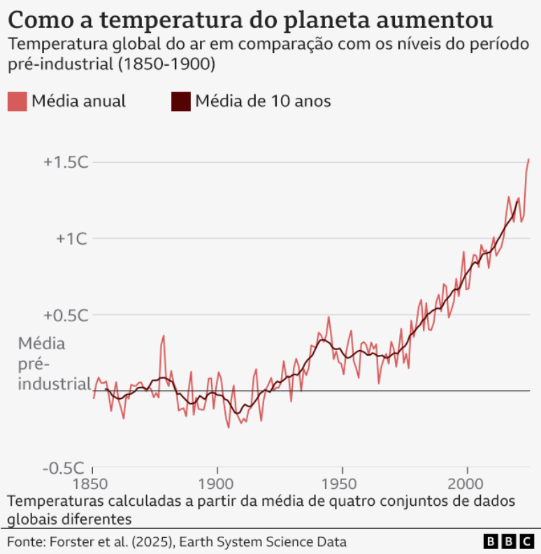 O ano passado foi o primeiro j&aacute; registrado em que a temperatura m&eacute;dia global do ar ficou mais de 1,5 &deg;C acima dos n&iacute;veis do fim do s&eacute;culo 19. Um &uacute;nico per&iacute;odo de 12 meses, por&eacute;m, n&atilde;o &eacute; considerado uma viola&ccedil;&atilde;o do Acordo de Paris. O calor recorde de 2024 foi ampliado por padr&otilde;es naturais do clima