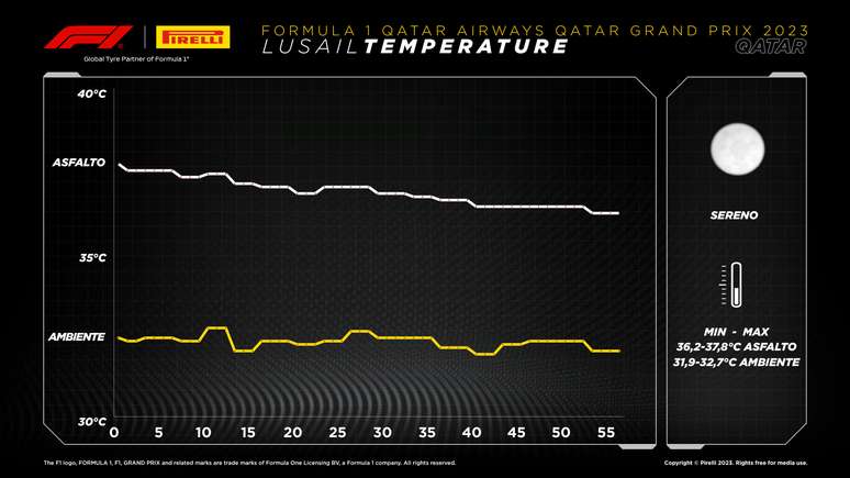 Temperaturas do GP do Catar de 2023