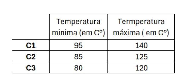 Janela de temperatura do funcionamento dos pneus escolhidos para o Catar