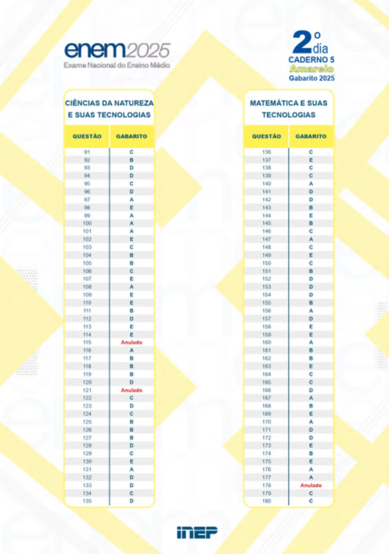 Gabaritos com quest&otilde;es anuladas