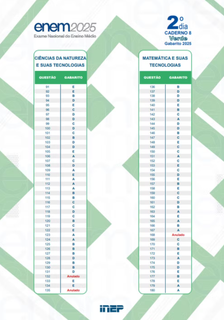 Gabaritos com quest&otilde;es anuladas