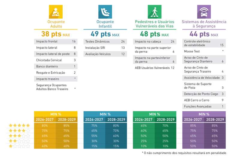 Latin NCAP divulga novo protocolo mais r&iacute;gido a partir de 2026; veja o que muda