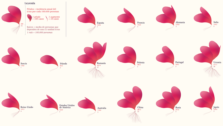 Incidência internacional do AVC e sua cobertura sanitária. Cada gráfico representa uma ‘planta’, onde as pétalas mostram a incidência de AVC para cada 100 000 pessoas e as raízes, o ‘estresse’ do sistema de saúde de cada país (medido pelo número de pessoas que dependem de cada unidade de AVC). Dados obtidos do World Data Bank (2023), da Stroke Association for Europe (2017) e da The Stroke Foundation (2024). Elaborado por: Santiago Ramos.
