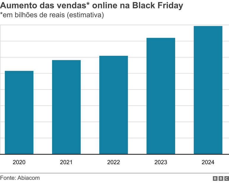 Gráfico mostrando aumento nas vendas estimativa