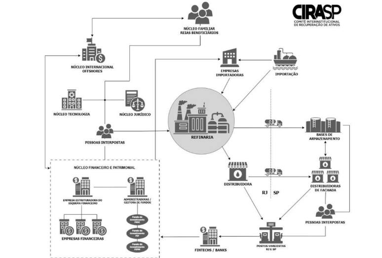 Infogr&aacute;fico mostra como funcionava esquema de oculta&ccedil;&atilde;o e blindagem dos benefici&aacute;rios das fraudes