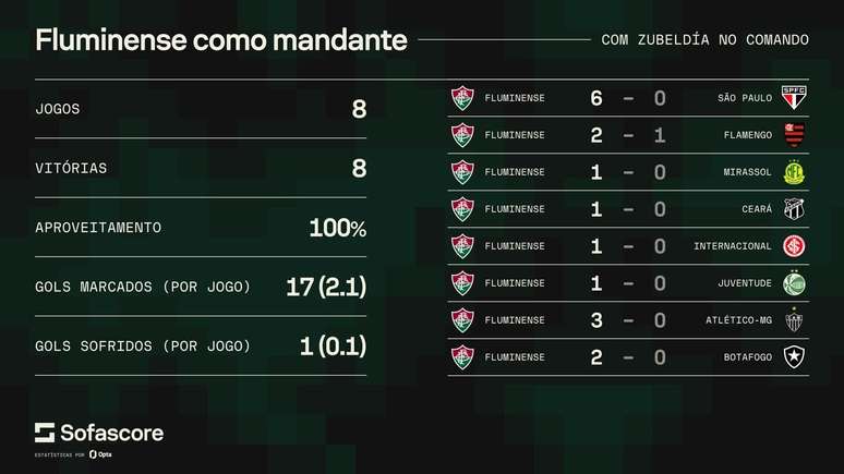 Fluminense tem n&uacute;meros que impressionam como mandante &ndash;