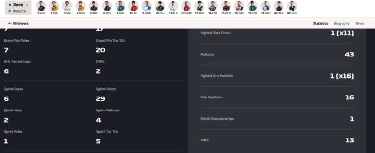 Site da Fórmula 1 exibia ficha de Lando Norris com um título conquistado.