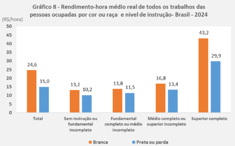 Quanto ganhou uma pessoa branca ou preta ou parda por hora trabalhada em 2024 por n&iacute;vel de forma&ccedil;&atilde;o