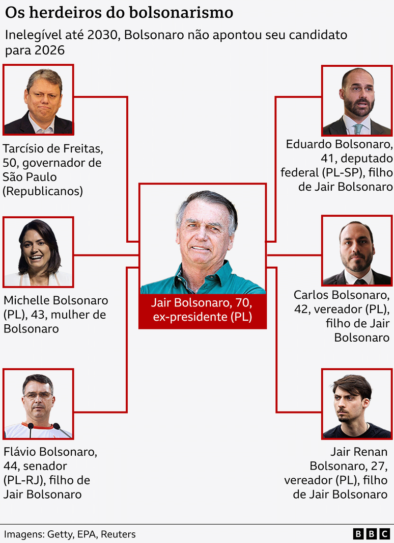 Gráfico em formato de organograma mostra possíveis herdeiros do bolsonarimo: Tarcísio de Freitas, Michelle Bolsonaro, Eduardo Bolsonaro, Carlos Bolsonaro, Jair Renan, e Flávio Bolsonaro. 
