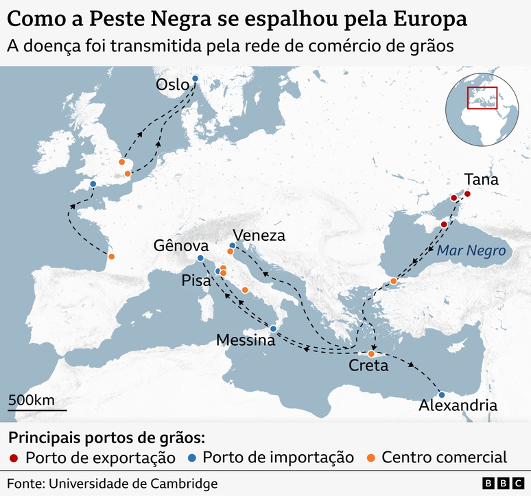 Mapa intitulado “Como a Peste Negra se espalhou pela Europa”, mostrando a transmissão da doença pela rede de comércio de grãos. O mapa cobre a Europa, o Mediterrâneo e o Mar Negro. Portos principais são indicados: pontos vermelhos para portos de exportação (Tana, Alexandria), pontos azuis para portos de importação (Oslo, Messina) e pontos laranjas para centros comerciais (Veneza, Gênova, Pisa, Creta). Setas pretas tracejadas indicam a direção da propagação da peste: de Tana, no Mar Negro, a sudoeste até Constantinopla e Creta, depois a oeste até Messina, na Sicília, ao norte até Pisa e Gênova, e mais adiante até Veneza. Da Itália, as rotas seguem noroeste até a França e depois norte até Oslo. Outra rota sai de Alexandria, no Egito, até Creta e depois para a rede de comércio do Mediterrâneo. Um pequeno mapa em destaque mostra a região dentro da Europa. Fonte: Universidade de Cambridge.