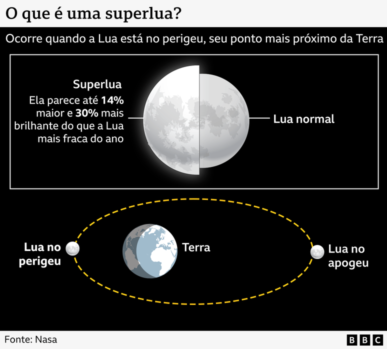 Uma superlua pode ser mais brilhante do que o habitual, tornando ainda mais importante evitar a superexposição