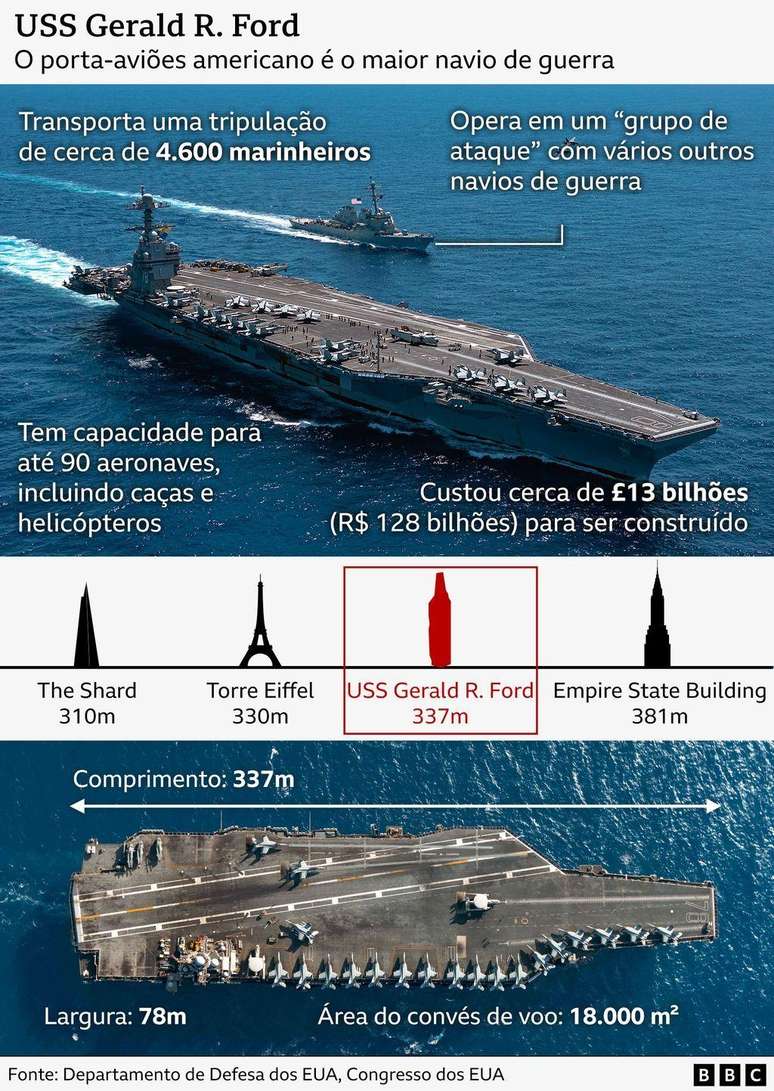 O USS Gerald R. Ford é o maior porta-aviões da Marinha americana. Em comparação com prédios famosos, o porta-aviões mede 337 metros, maior que o The Shard (310m) e a Torre Eiffel (330m), mas menor que o Empire State Building (381m)