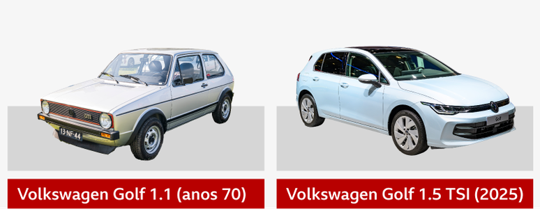 Volkswagen Golf dos anos 1970, ao lado de uma versão de 2025