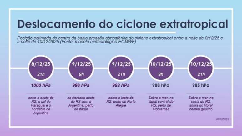 Pressão atmosférica estimada no centro do ciclone extratropical nos próximos dias.