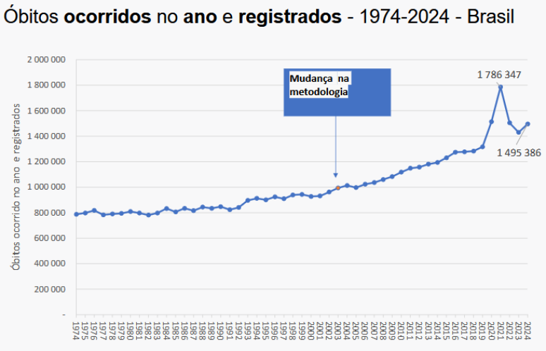 O número de óbitos no Brasil vinha caindo percentualmente desde o pico que atingiu na pandemia