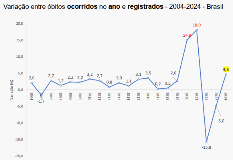O número de óbitos no Brasil vinha caindo percentualmente desde o pico que atingiu na pandemia
