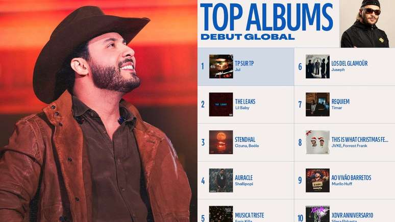 Veja quem é o único sertanejo no ranking global do Spotify