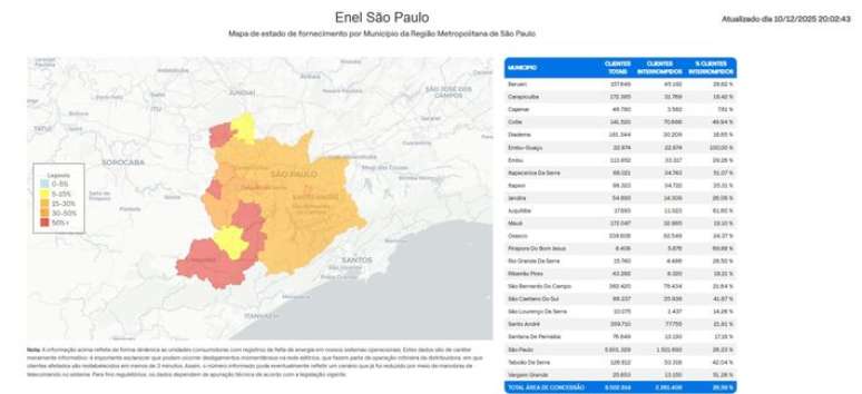 Balanço da Enel de 20h mostra que 100% dos imóveis de Embu Guaçu estavam sem energia elétrica