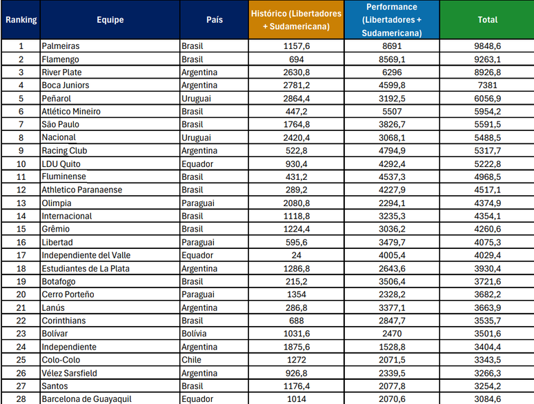 Melhores times no ranking da Conmebol 