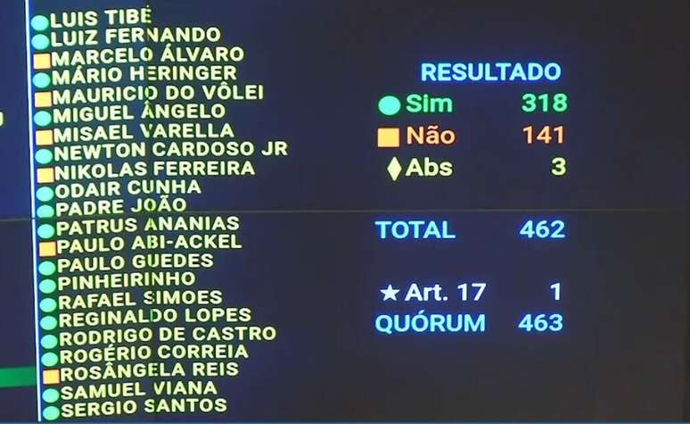 A Câmara dos Deputados aprovou, nesta quarta-feira, 10, a preferência que substitui a cassação do mandato do deputado federal Glauber Braga (PSOL-RJ) por uma suspensão de 6 meses. 